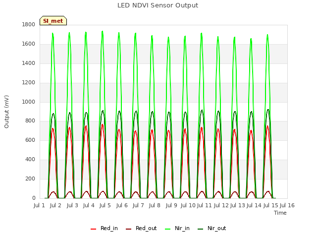 plot of LED NDVI Sensor Output