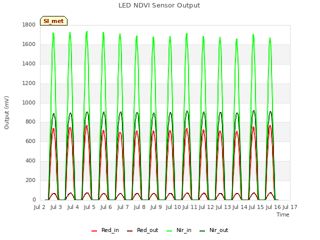 plot of LED NDVI Sensor Output