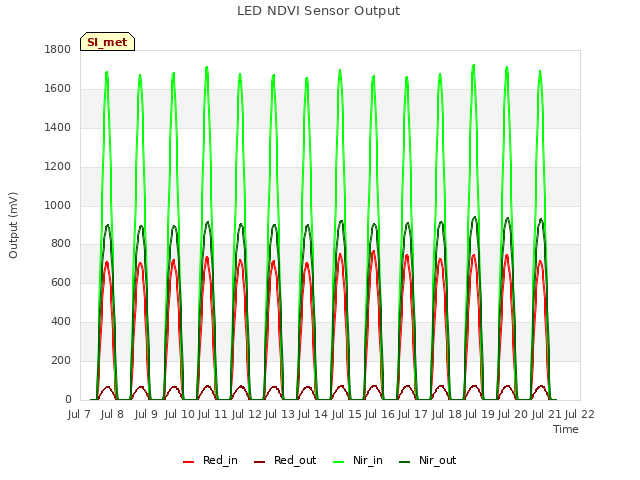 plot of LED NDVI Sensor Output