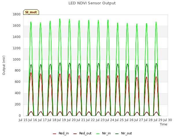 plot of LED NDVI Sensor Output