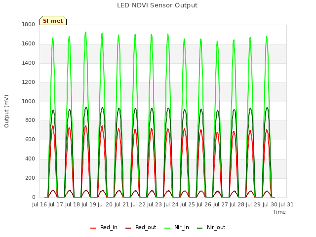 plot of LED NDVI Sensor Output