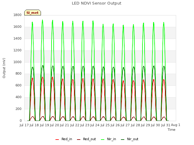 plot of LED NDVI Sensor Output