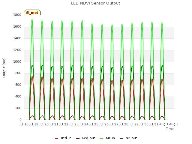 plot of LED NDVI Sensor Output