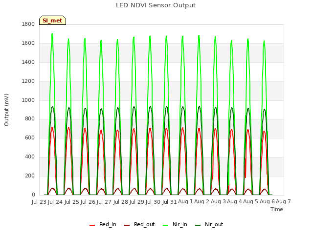 plot of LED NDVI Sensor Output