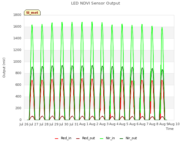 plot of LED NDVI Sensor Output