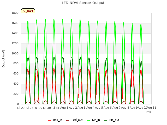 plot of LED NDVI Sensor Output