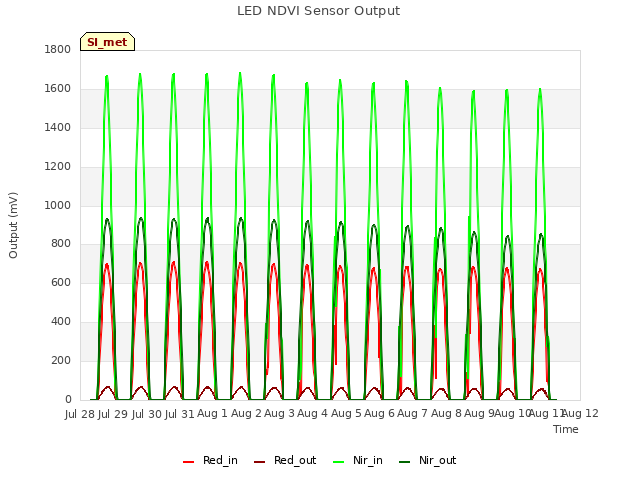 plot of LED NDVI Sensor Output