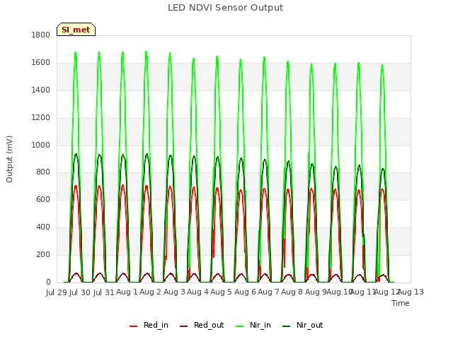 plot of LED NDVI Sensor Output