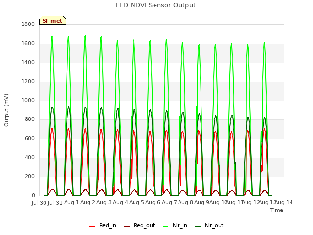 plot of LED NDVI Sensor Output