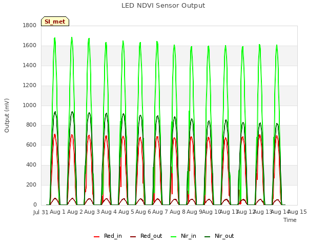 plot of LED NDVI Sensor Output
