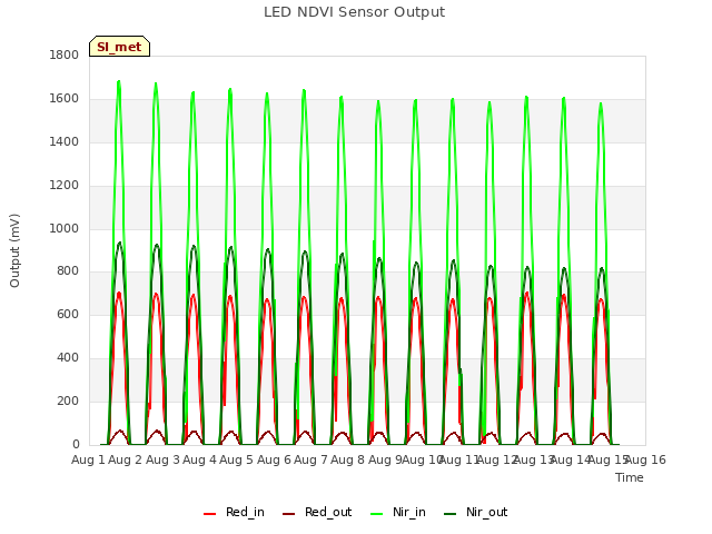 plot of LED NDVI Sensor Output