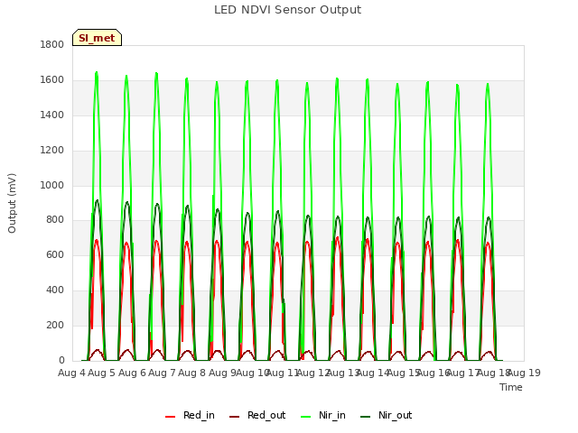 plot of LED NDVI Sensor Output