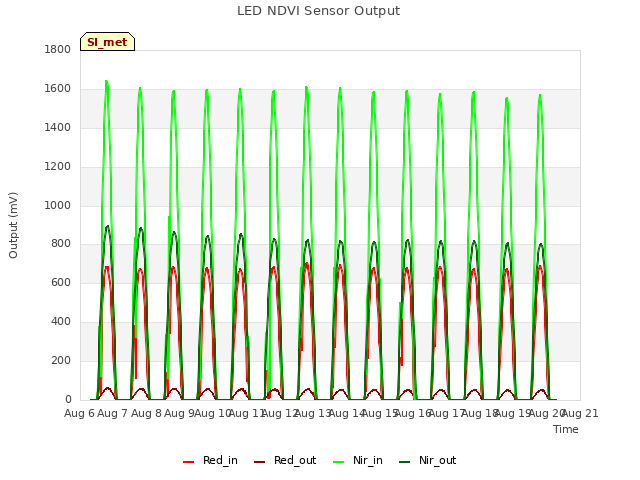 plot of LED NDVI Sensor Output