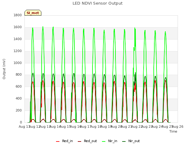 plot of LED NDVI Sensor Output