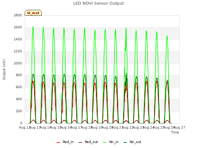 plot of LED NDVI Sensor Output