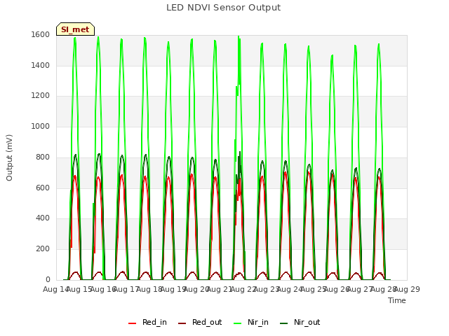 plot of LED NDVI Sensor Output