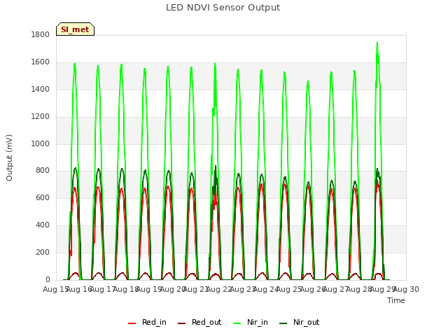 plot of LED NDVI Sensor Output