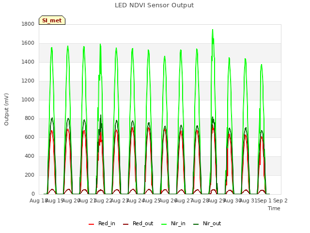 plot of LED NDVI Sensor Output