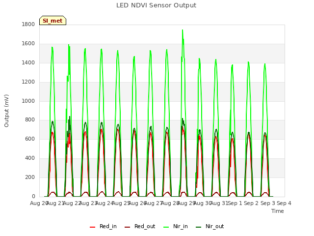 plot of LED NDVI Sensor Output