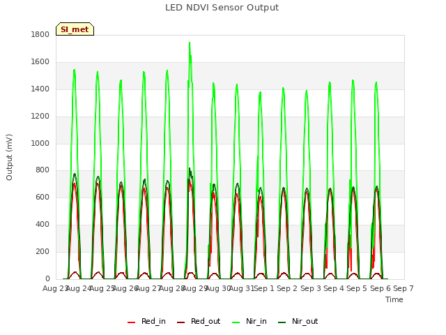 plot of LED NDVI Sensor Output