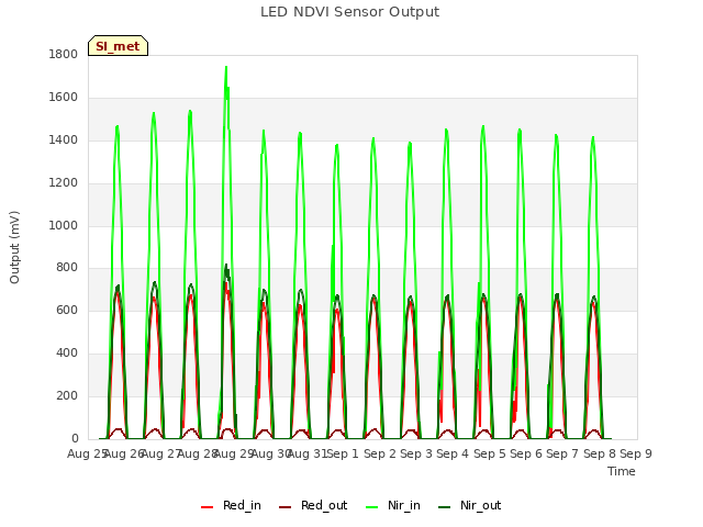 plot of LED NDVI Sensor Output