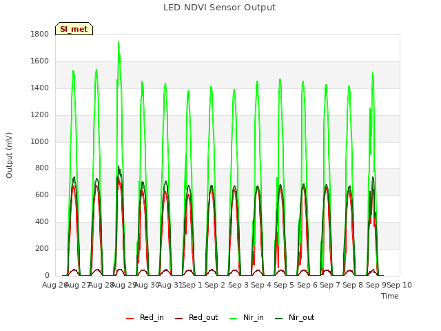 plot of LED NDVI Sensor Output