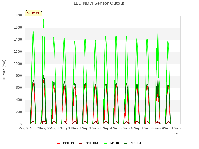 plot of LED NDVI Sensor Output