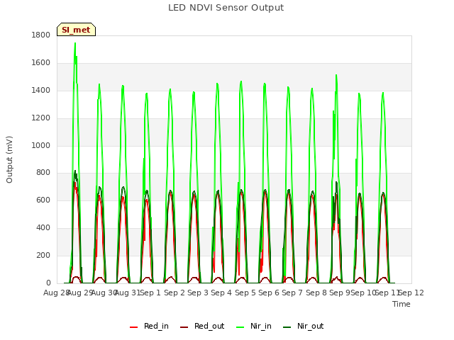 plot of LED NDVI Sensor Output