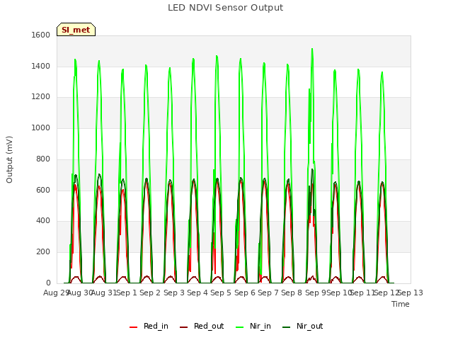 plot of LED NDVI Sensor Output