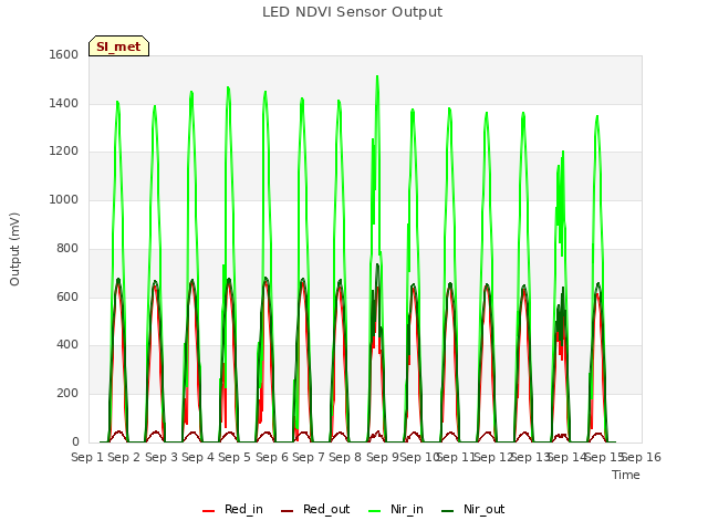 plot of LED NDVI Sensor Output