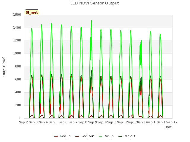 plot of LED NDVI Sensor Output