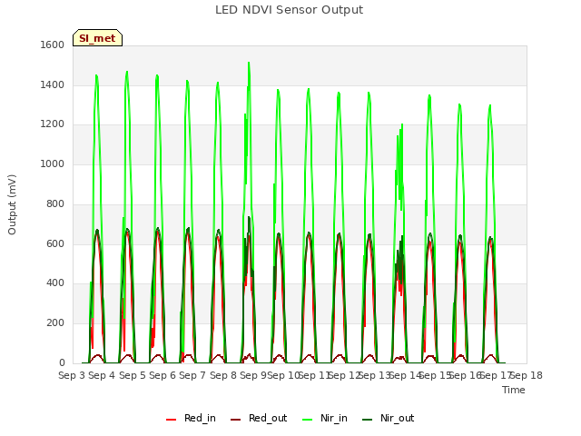 plot of LED NDVI Sensor Output