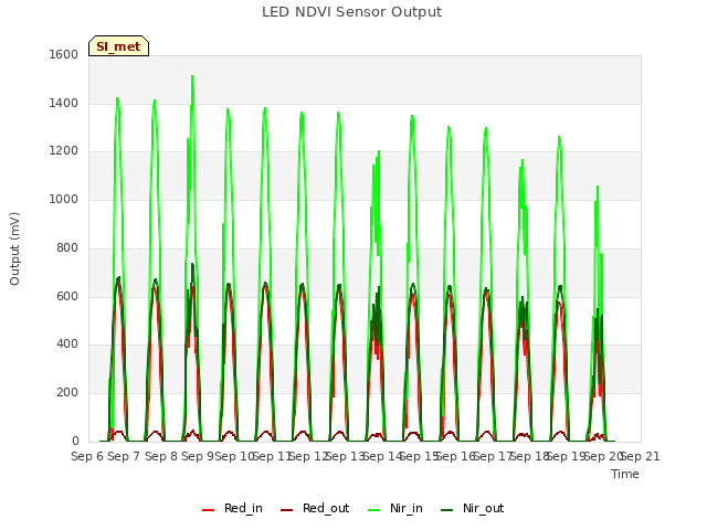 plot of LED NDVI Sensor Output