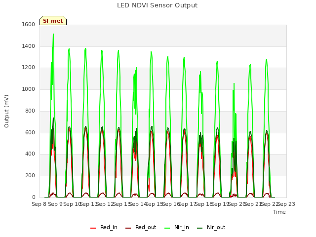 plot of LED NDVI Sensor Output