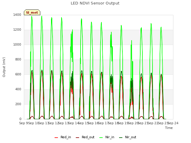 plot of LED NDVI Sensor Output