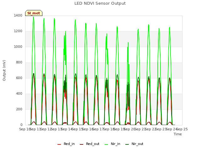 plot of LED NDVI Sensor Output