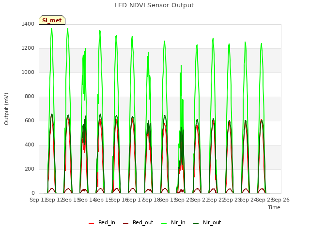 plot of LED NDVI Sensor Output