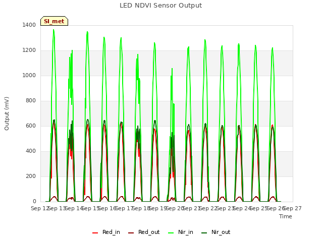 plot of LED NDVI Sensor Output