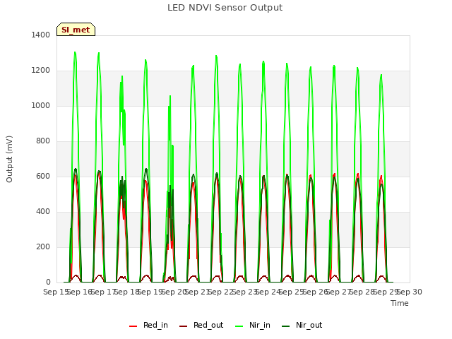 plot of LED NDVI Sensor Output