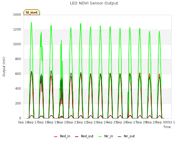 plot of LED NDVI Sensor Output
