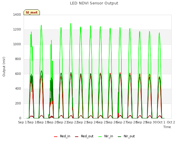 plot of LED NDVI Sensor Output