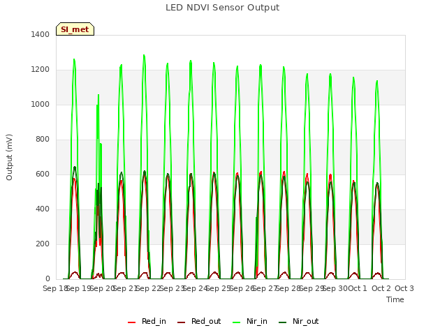 plot of LED NDVI Sensor Output