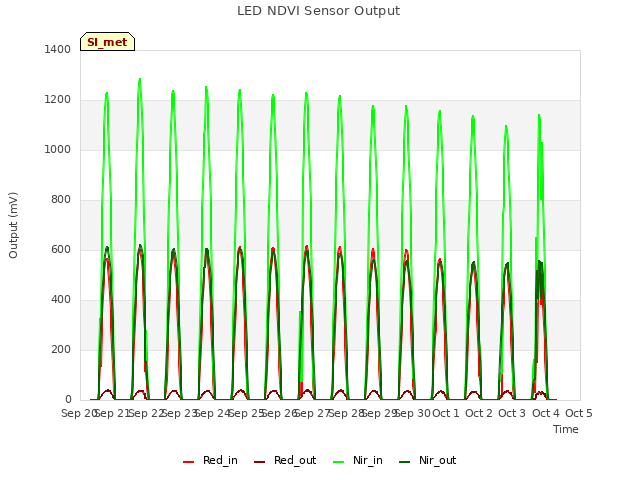 plot of LED NDVI Sensor Output