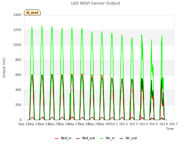 plot of LED NDVI Sensor Output