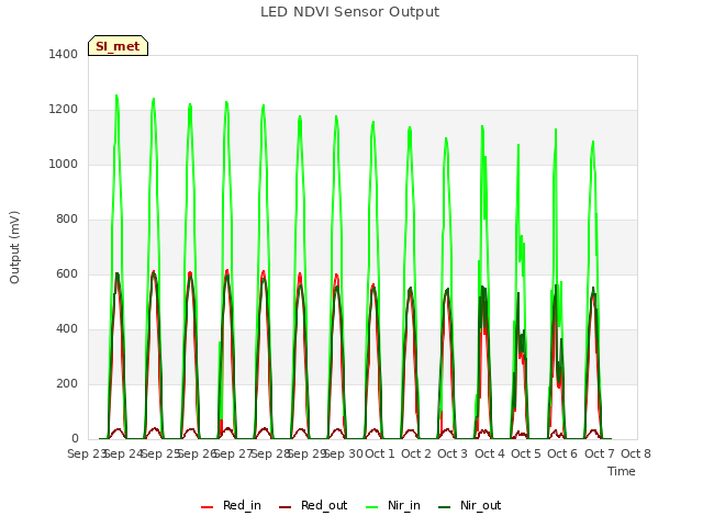 plot of LED NDVI Sensor Output