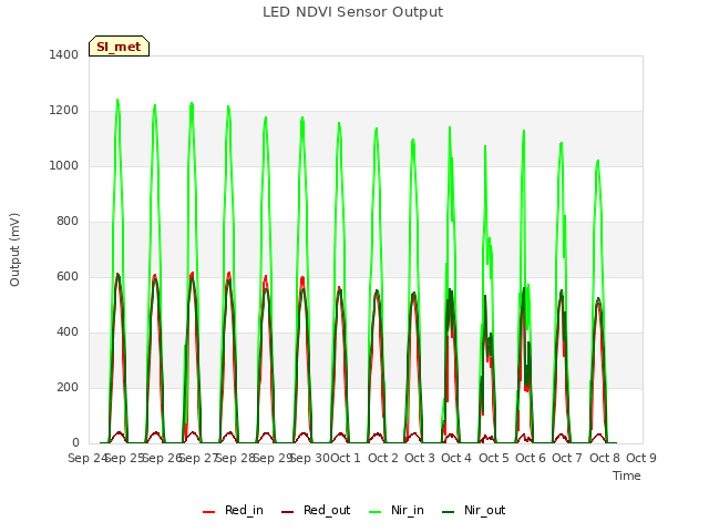 plot of LED NDVI Sensor Output