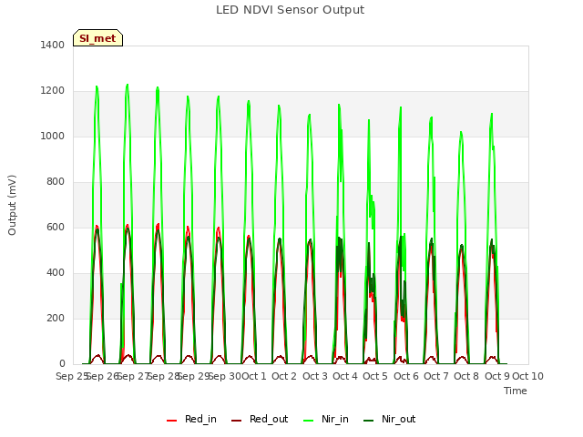 plot of LED NDVI Sensor Output