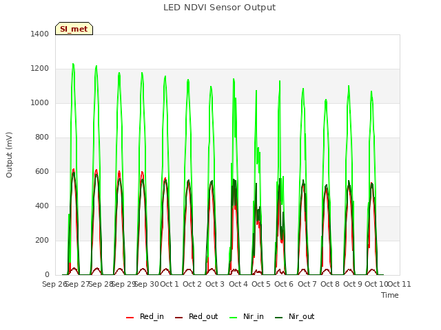 plot of LED NDVI Sensor Output