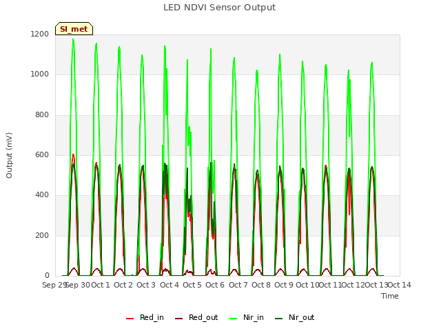 plot of LED NDVI Sensor Output