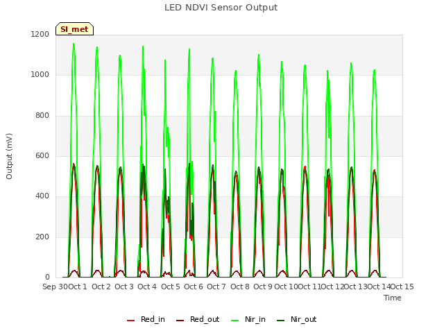 plot of LED NDVI Sensor Output